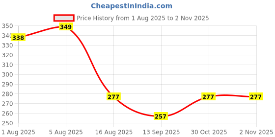 flipkart.com new meera manufacturing Digital Print Mattress , Godari, Sleeping Mattress Unique Design new meera manufacturing Price History Graph from 1 Aug 2025 to 1 Nov 2025