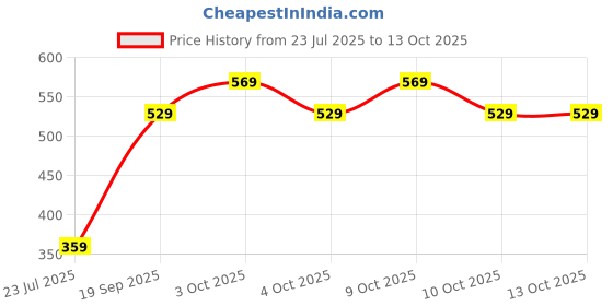 flipkart.com new meera manufacturing New born Combo | Soft & Comfy Sleep Set | Cute Animal Prints new meera manufacturing Price History Graph from 23 Jul 2025 to 13 Oct 2025