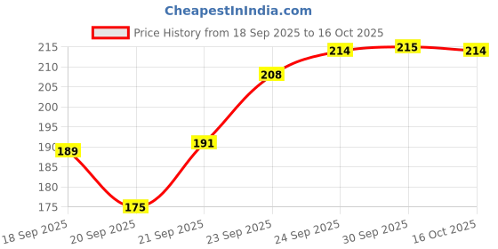 flipkart.com glenston _ NEW MeIdgrIp Elastic Adhesive Bandage 10 cm X 4 m (Pack of 1) (10 cm) Crepe Bandage glenston Price History Graph from 18 Sep 2025 to 16 Oct 2025