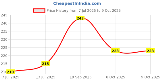 flipkart.com divulge New-Meteor Drawstring Bag Daypack, Drawstring bag, Sport Bag 16 Literspack of 1 divulge Price History Graph from 7 Jul 2025 to 8 Oct 2025