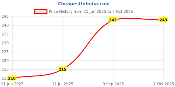 flipkart.com divulge New-Meteor Drawstring Bag Daypack, Drawstring bag, Sport Bag 19 Literspack of 1 divulge Price History Graph from 21 Jun 2025 to 7 Oct 2025