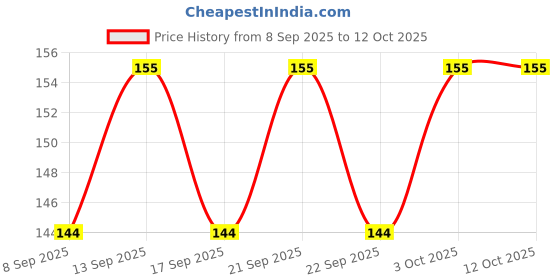 flipkart.com wanzhow New Micro Lithium cell CR 2032 3V battery (Pack of 2) Battery wanzhow Price History Graph from 8 Sep 2025 to 11 Oct 2025