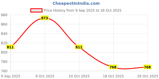 flipkart.com kodomo NEW-Military Aircarft TOY kodomo Price History Graph from 9 Sep 2025 to 26 Oct 2025
