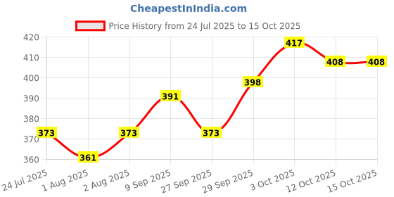 flipkart.com johnson's New Milk and Rice Lotion 200 ml (Pack of 2) johnson's Price History Graph from 24 Jul 2025 to 15 Oct 2025