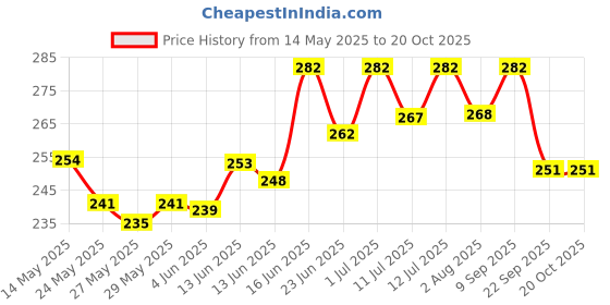 flipkart.com milton New Mini Insulated Tiffin 2 Containers Lunch Box milton Price History Graph from 14 May 2025 to 19 Oct 2025
