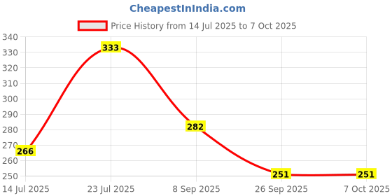 flipkart.com New Mini Lunch Insulated Tiffin, Set of 2, (280 ml Each), With Jacket, Cyan 2 Containers Lunch Box Price History Graph from 14 Jul 2025 to 6 Oct 2025