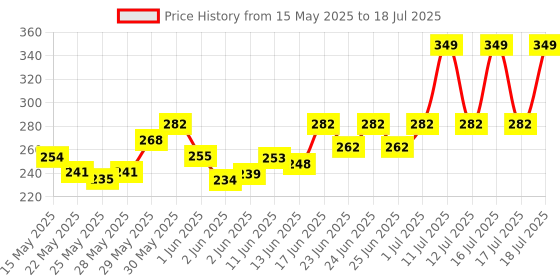 flipkart.com milton New Mini Lunch Insulated Tiffin with 2 280 ml Each, Cyan 2 Containers Lunch Box milton Price History Graph from 15 May 2025 to 16 Jul 2025