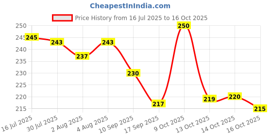 flipkart.com hdcare New Mini seal Machine, 2 in 1 USB Rechargeable Magnetic Heat Sealing & Cutting Hand Held Heat Sealer hdcare Price History Graph from 16 Jul 2025 to 14 Oct 2025