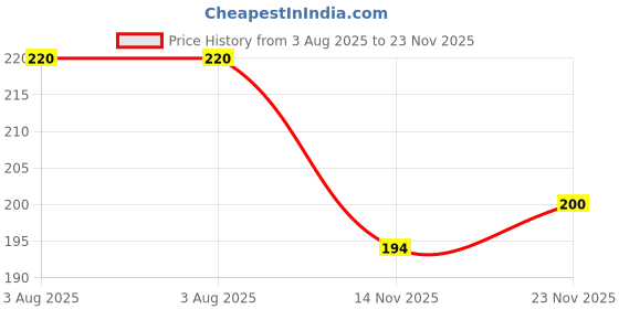 flipkart.com woongmi New Mirror Nail Polish Set, Mirror Effect Long Lasting Gorgeous Glossy Nails Wine woongmi Price History Graph from 3 Aug 2025 to 23 Nov 2025