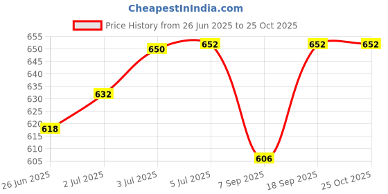 flipkart.com ma narmada new mnd best oven aluminum tandoor maker Food Steamer ma narmada Price History Graph from 26 Jun 2025 to 25 Oct 2025
