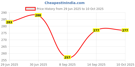 flipkart.com NEW Mobile Battery For Jio WiFi Dongle M2S H12348 Price History Graph from 29 Jun 2025 to 9 Oct 2025