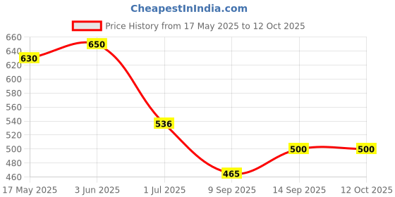 flipkart.com NEW Mobile Battery ForSamsung Galaxy J7 Best Quality 3000mAh Battery Price History Graph from 17 May 2025 to 12 Oct 2025