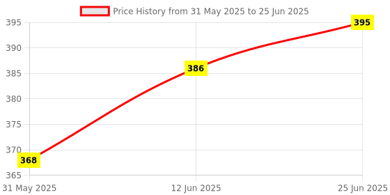 flipkart.com naimath fashion NEW MODEL 2000 CALCULATOR BasicCalculator naimath fashion Price History Graph from 31 May 2025 to 25 Jun 2025