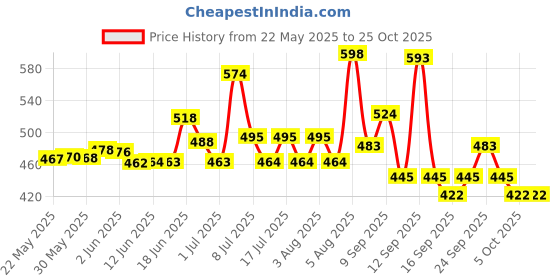 flipkart.com alextouch New Model Acoustic Guitar Bag With Unique Design 10mm Full Padded Foam Guitar Bag alextouch Price History Graph from 22 May 2025 to 24 Oct 2025
