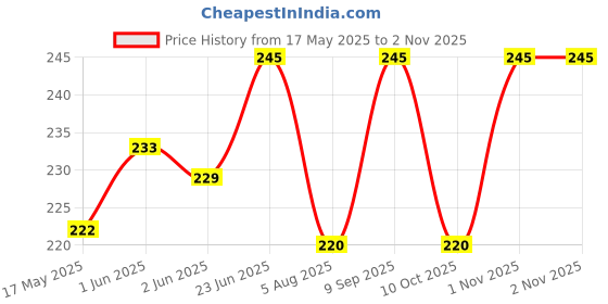 flipkart.com nextspeed New Model Hand Lunchbag & Tiffin bag COMBO for office,school,college,picnic Waterproof Lunch Bag nextspeed Price History Graph from 17 May 2025 to 1 Nov 2025