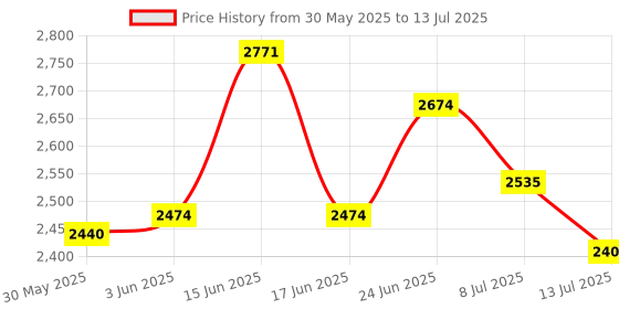 flipkart.com secugen New model Hu20 AP Access Control, Door Locks, Payment Device, Time & Attendance secugen Price History Graph from 30 May 2025 to 13 Jul 2025