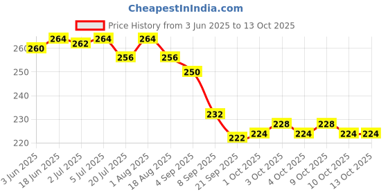 flipkart.com glt NEW MODEL THAR CAR glt Price History Graph from 3 Jun 2025 to 12 Oct 2025