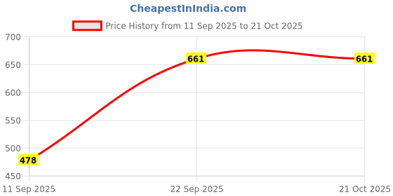 flipkart.com perfect star NEW MODEL TREKKING RUCKSACK BAG 75L Rucksack- 75 L perfect star Price History Graph from 11 Sep 2025 to 20 Oct 2025