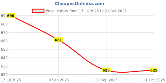 flipkart.com perfect star NEW MODEL TREKKING RUCKSACK BAG 75L Rucksack - 75 L perfect star Price History Graph from 13 Jul 2025 to 21 Oct 2025