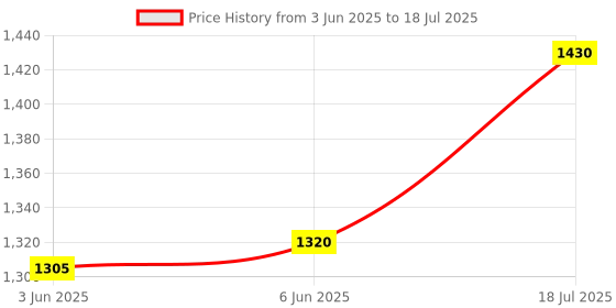 flipkart.com adwait New Modern Chandelier Ceiling Lamp(Multicolour) Chandelier Ceiling Lamp adwait Price History Graph from 3 Jun 2025 to 18 Jul 2025