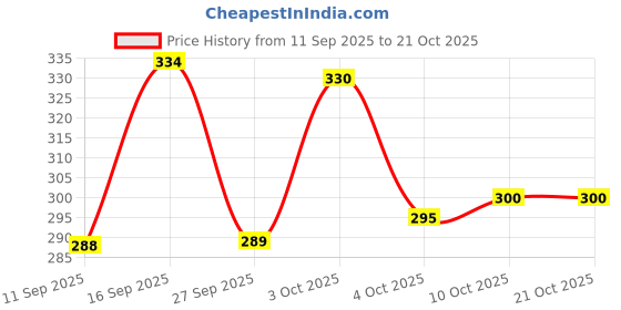 flipkart.com n h enterprise New Modern Design Plastic Pedal Dustbin For Home, Bathroom, Office (12 L) - Pink Plastic Dustbin n h enterprise Price History Graph from 11 Sep 2025 to 20 Oct 2025