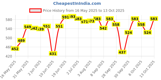 flipkart.com newmom New Mom Maternity Pads - Maxi (15/Pack) 850 ml (5x3 Pack) Sanitary Pad newmom Price History Graph from 16 May 2025 to 13 Oct 2025
