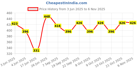 flipkart.com sarasi New Moon Bouncy Ball For Kids, Anti Stress & High Bounce Ball [Pack 3Pcs]- 7.5 cm sarasi Price History Graph from 3 Jun 2025 to 2 Nov 2025