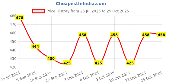 flipkart.com cri8hub New Moveable Plastic Fashion Long Hair Doll with Movable joint cri8hub Price History Graph from 25 Jul 2025 to 25 Oct 2025