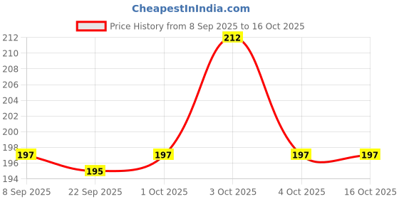 flipkart.com cyrus New Multi Hole Bubble Maker Gatling Bubble Gun Machine Toy for Kids Water Gun cyrus Price History Graph from 8 Sep 2025 to 15 Oct 2025