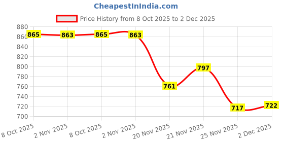 flipkart.com istar New Multi use Rack Stainless Steel Bathroom Shelf/Kitchen Shelf/Bathroom Shelf and Rack/Bathroom Accessories 3 layer shelf (pack 1) 16 inch 3 Bar Towel Rod istar Price History Graph from 8 Oct 2025 to 2 Dec 2025
