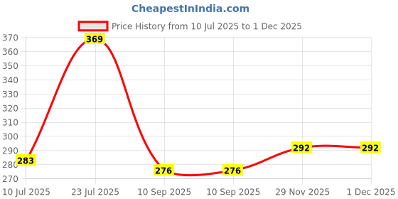 flipkart.com kavya enterprise NEW MULTICOLOR BEYBLADE 3D kavya enterprise Price History Graph from 10 Jul 2025 to 1 Dec 2025