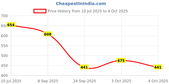 flipkart.com hvg traders NEW Multifunctional Keychain Flashlights, LED Rechargeable Flashlights LED Spot Light hvg traders Price History Graph from 10 Jul 2025 to 4 Oct 2025
