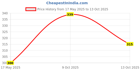 flipkart.com snrn New Multifunctional Professional Dual Power Best Calculator Ctllzen BasicCalculator snrn Price History Graph from 17 May 2025 to 13 Oct 2025