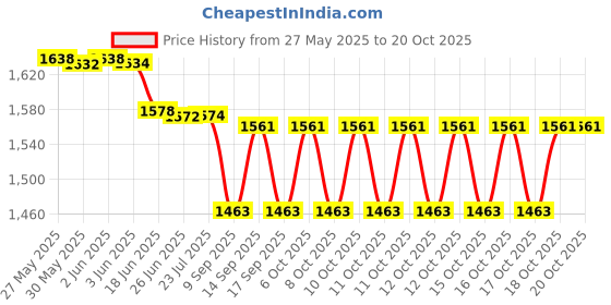 flipkart.com appgen NEW MULTIPURPOSE 2000W Square Electric Cooking Heater And Room Heater Radiant Room Heater appgen Price History Graph from 27 May 2025 to 20 Oct 2025