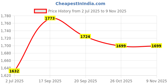 flipkart.com appgen NEW MULTIPURPOSE 2000W SQUARE ELECTRIC KITCHEN COOKING HEATER AND ROOM HEATER Electric Cooking Heater appgen Price History Graph from 2 Jul 2025 to 8 Nov 2025