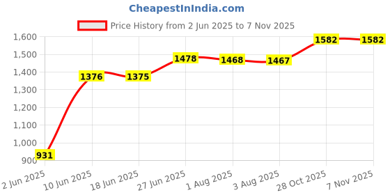 flipkart.com netvull NEW MULTIPURPOSE 2000W SQUARE ELECTRIC KITCHEN COOKING HEATER AND ROOM HEATER Electric Cooking Heater netvull Price History Graph from 2 Jun 2025 to 6 Nov 2025