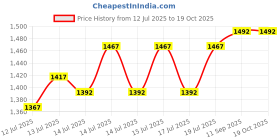 flipkart.com appgen NEW MULTIPURPOSE 2000W SQUARE ELECTRIC KITCHEN COOKING HEATER AND ROOM HEATER Electric Cooking Heater appgen Price History Graph from 12 Jul 2025 to 17 Oct 2025