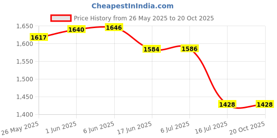 flipkart.com rbs NEW MULTIPURPOSE 2000W SQUARE ELECTRIC KITCHEN COOKING HEATER AND ROOM HEATER Infrared Room Heater rbs Price History Graph from 26 May 2025 to 19 Oct 2025