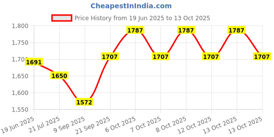 flipkart.com appgen NEW MULTIPURPOSE ISI ELEMENT 2000W SQUARE ELECTRIC COOKING HEATER Electric Cooking Heater appgen Price History Graph from 19 Jun 2025 to 13 Oct 2025