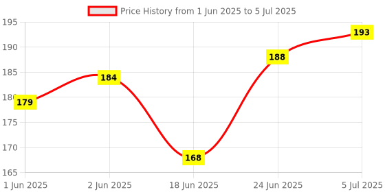 flipkart.com toyvision NEW Multipurpose Sharpener Calculator Double sided Stationary Box Girl Boy Geometry Box toyvision Price History Graph from 1 Jun 2025 to 5 Jul 2025