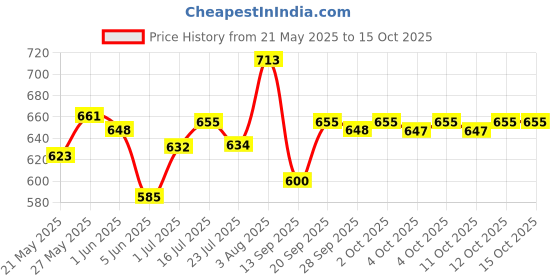 flipkart.com m kids New Musical Guitar Toy for Kids, Learning to Play, Battery Operated with Lights m kids Price History Graph from 21 May 2025 to 15 Oct 2025
