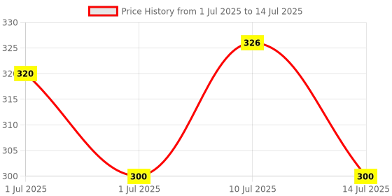 flipkart.com galactic New Musical Mobile Phone Toy, Intelligent Learning Machine Study Learn Words Sing Song Plastic Hobby Intelligence Gifts Educational Cellphone Telephone for Kids multicolor galactic Price History Graph from 1 Jul 2025 to 14 Jul 2025