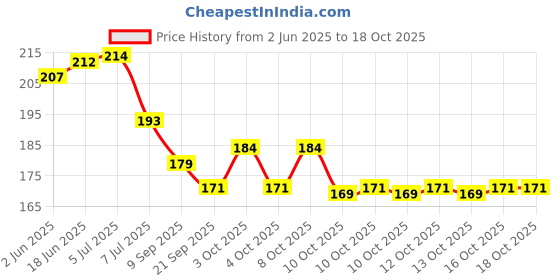 flipkart.com vonity new-N R AVADIYA ZipLock Pouch Blue, ( 9"X 10") (15 Ziplock Pouch) Travel Storage Vacuum Bags vonity Price History Graph from 2 Jun 2025 to 18 Oct 2025