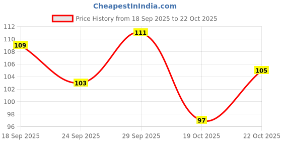 flipkart.com cosmiva New Nail Oil - For Nail Growth | Long, Strong Nail | Repair Break Nail & Cuticle Clear cosmiva Price History Graph from 18 Sep 2025 to 22 Oct 2025