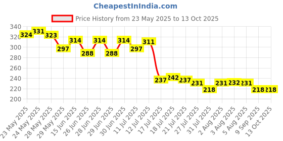 flipkart.com myeong NEW NAIL POLISH REMOVER WT WIPES myeong Price History Graph from 23 May 2025 to 13 Oct 2025