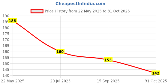 flipkart.com cosmiva New Nail Serum Boost Nail Strong & Repair Nails Brown cosmiva Price History Graph from 22 May 2025 to 31 Oct 2025