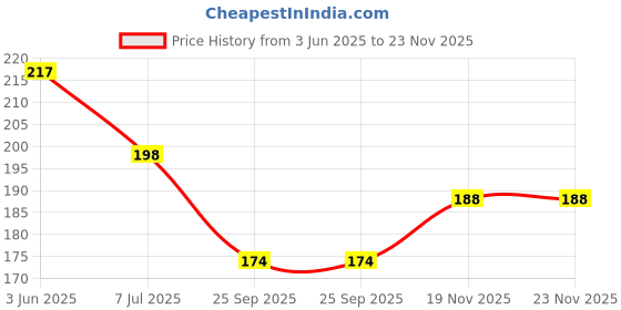 flipkart.com ancientkart New Naruto Gold Shinning PVC waterproof cards set of 55 cards with 1 pack ancientkart Price History Graph from 3 Jun 2025 to 23 Nov 2025