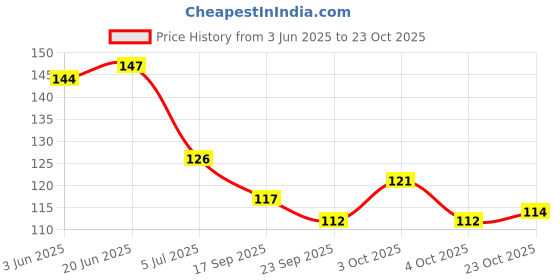 flipkart.com ancientkart New Naruto Shinning cards set of 50 with album ancientkart Price History Graph from 3 Jun 2025 to 23 Oct 2025