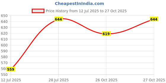flipkart.com philips avent New Natural Blue Ultra Soft 1m+ 260 ml - 260 ml philips avent Price History Graph from 12 Jul 2025 to 27 Oct 2025