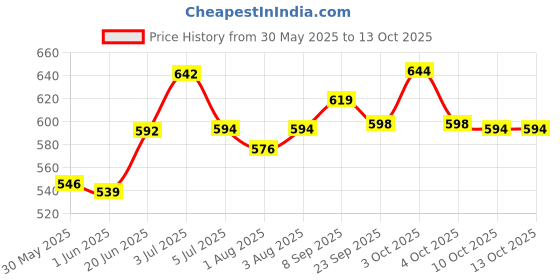flipkart.com philips avent New Natural Pink Ultra Soft 1m+ 260 ml - 260 ml philips avent Price History Graph from 30 May 2025 to 13 Oct 2025